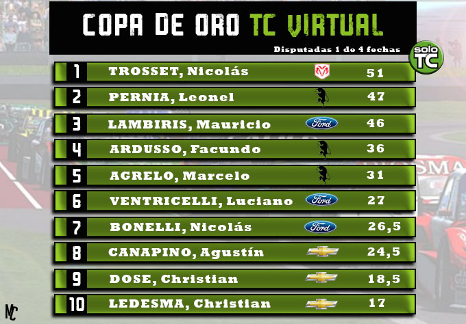 Copa de Oro TC Virtual
