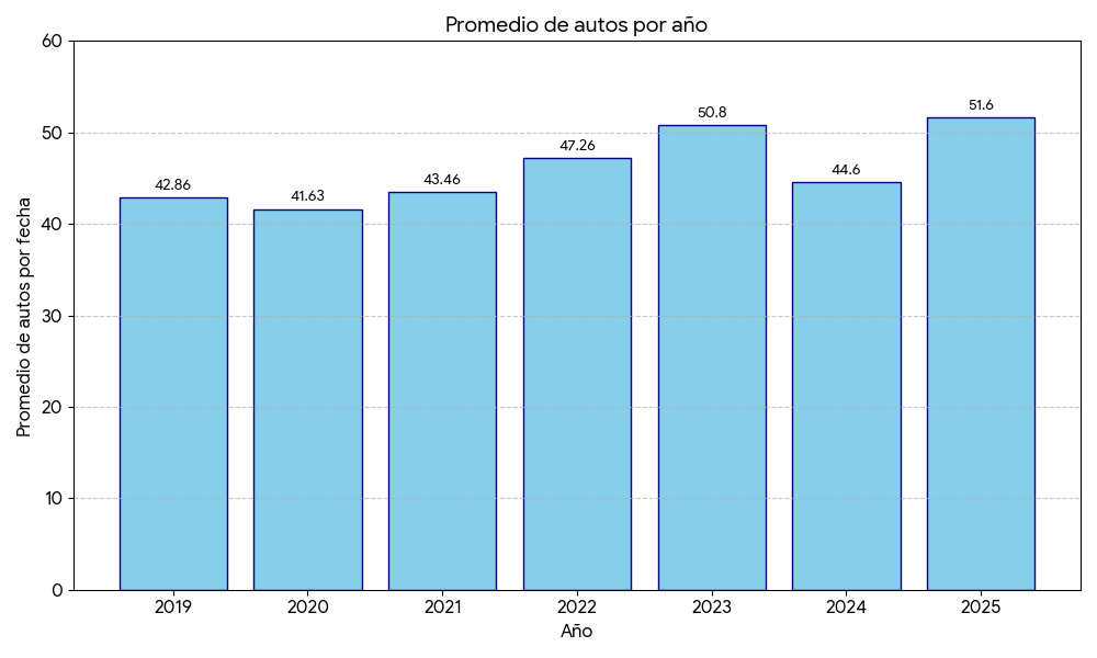 autos de tc por año.